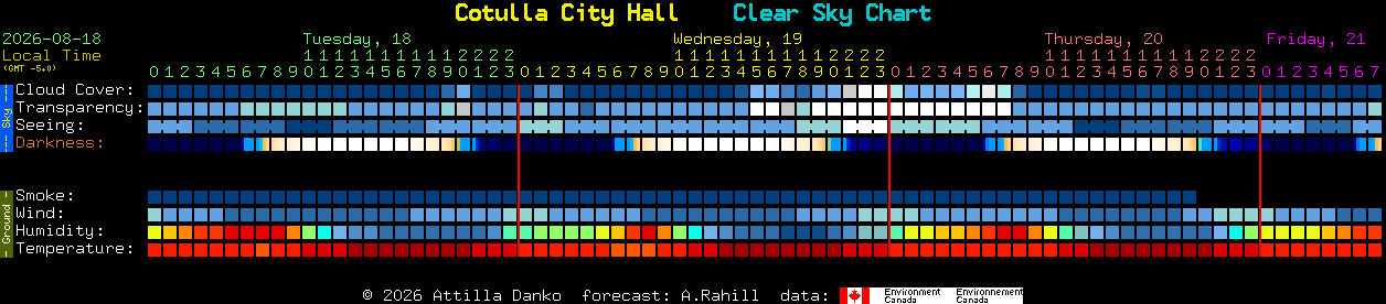 Current forecast for Cotulla City Hall Clear Sky Chart