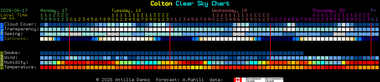 Current forecast for Colton Clear Sky Chart