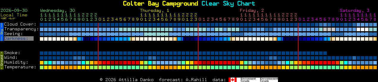 Current forecast for Colter Bay Campground Clear Sky Chart