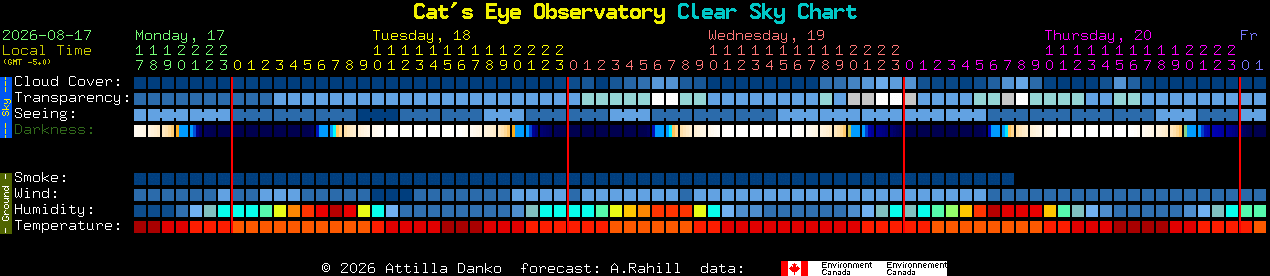 Current forecast for Cat's Eye Observatory Clear Sky Chart