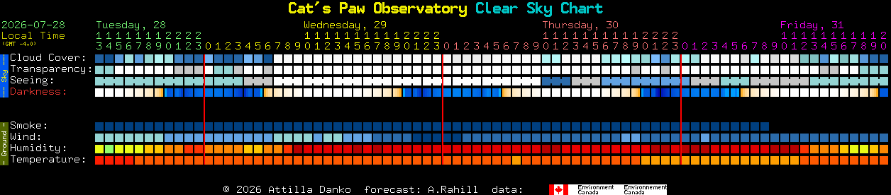 Current forecast for Cat's Paw Observatory Clear Sky Chart