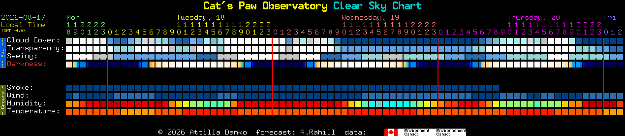 Current forecast for Cat's Paw Observatory Clear Sky Chart