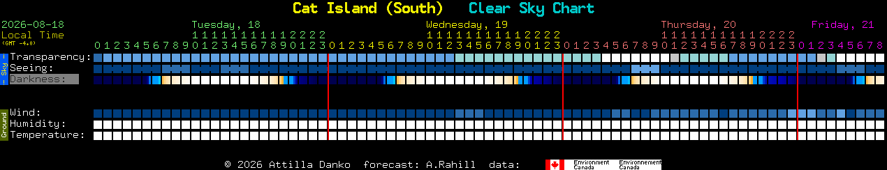 Current forecast for Cat Island (South) Clear Sky Chart