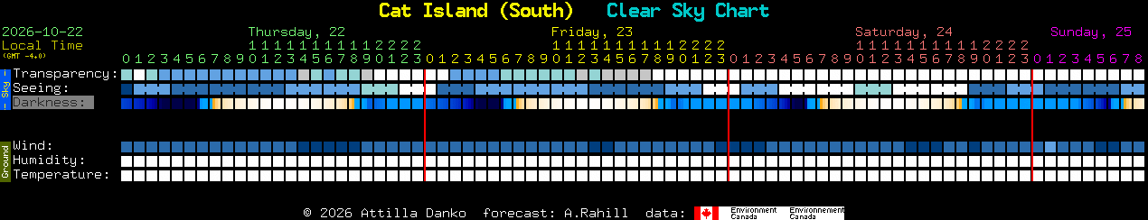 Current forecast for Cat Island (South) Clear Sky Chart