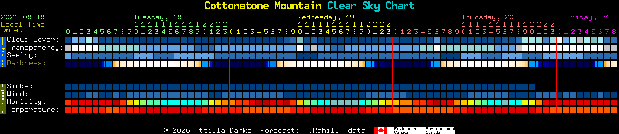 Current forecast for Cottonstone Mountain Clear Sky Chart