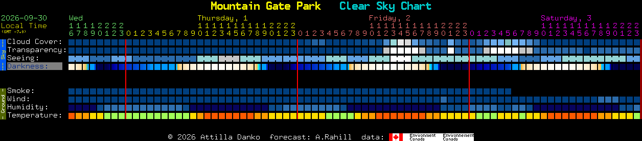 Current forecast for Mountain Gate Park Clear Sky Chart