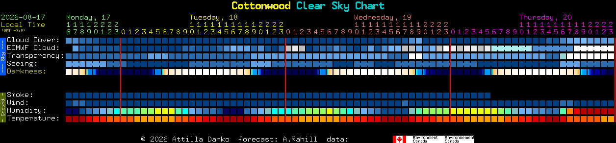 Current forecast for Cottonwood Clear Sky Chart