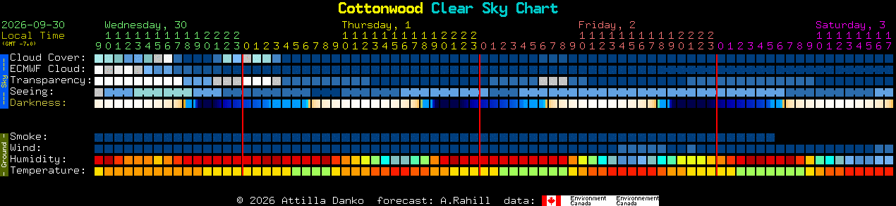 Current forecast for Cottonwood Clear Sky Chart