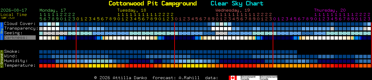 Current forecast for Cottonwood Pit Campground Clear Sky Chart