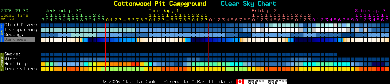 Current forecast for Cottonwood Pit Campground Clear Sky Chart