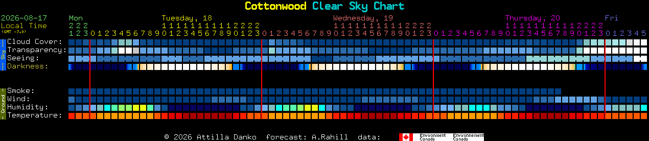 Current forecast for Cottonwood Clear Sky Chart