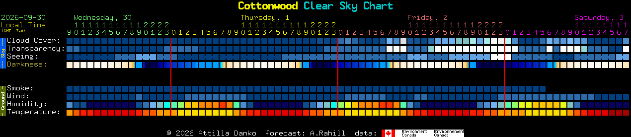 Current forecast for Cottonwood Clear Sky Chart