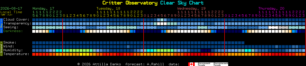 Current forecast for Critter Observatory Clear Sky Chart