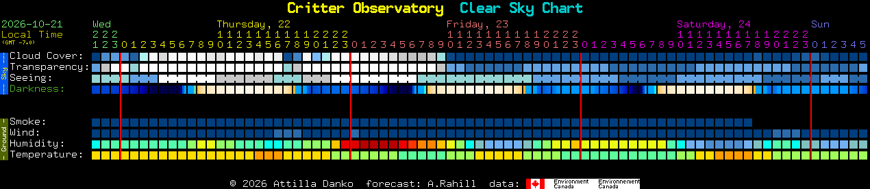 Current forecast for Critter Observatory Clear Sky Chart