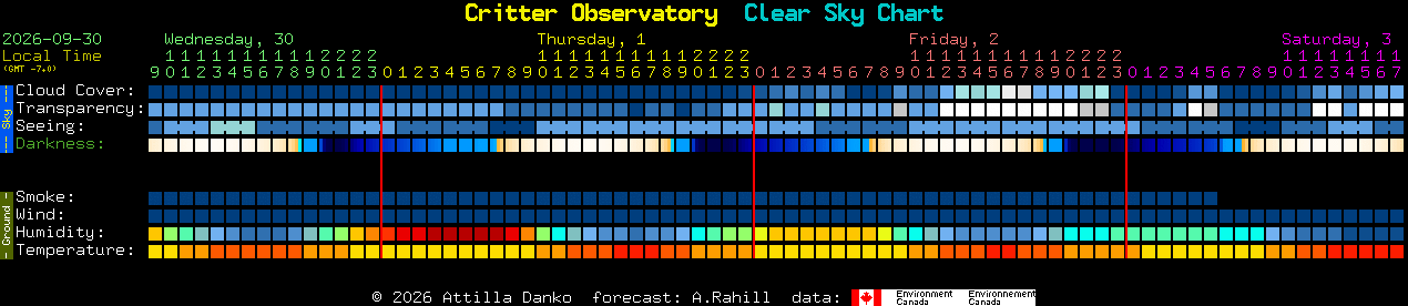 Current forecast for Critter Observatory Clear Sky Chart
