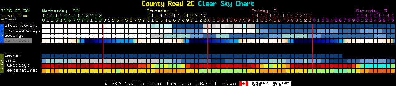 Current forecast for County Road 2C Clear Sky Chart