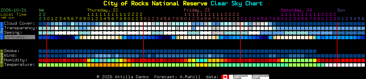 Current forecast for City of Rocks National Reserve Clear Sky Chart