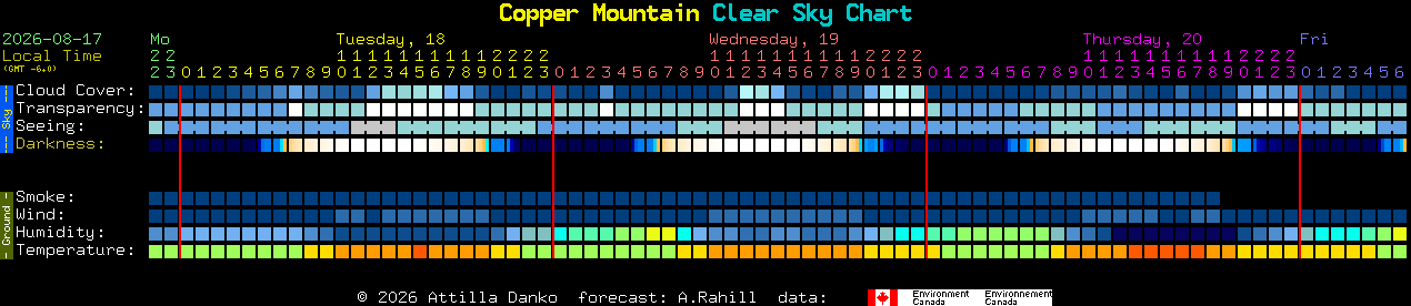 Current forecast for Copper Mountain Clear Sky Chart