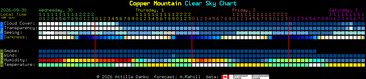 Current forecast for Copper Mountain Clear Sky Chart