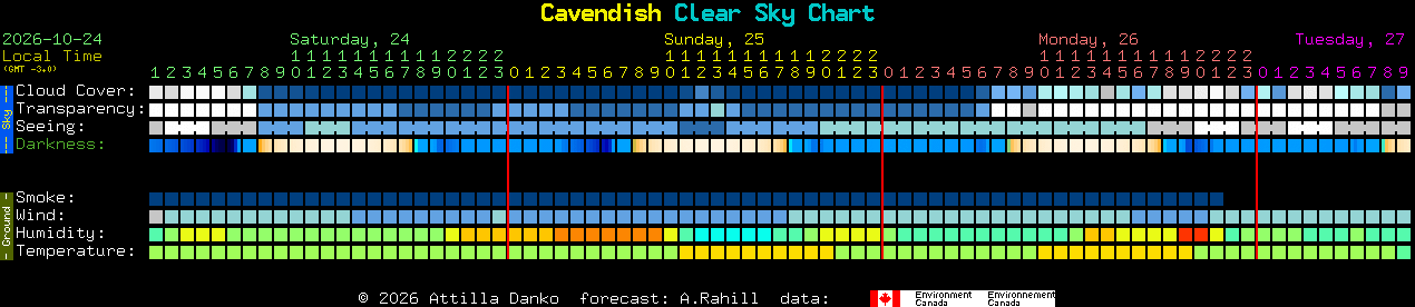 Current forecast for Cavendish Clear Sky Chart