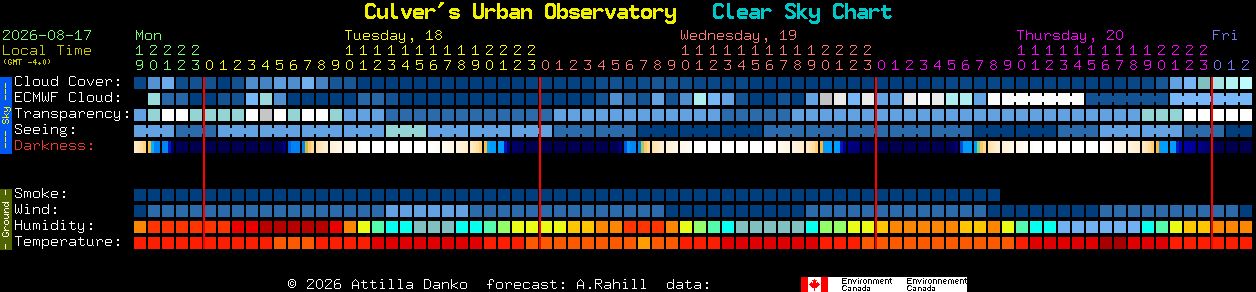 Current forecast for Culver's Urban Observatory Clear Sky Chart