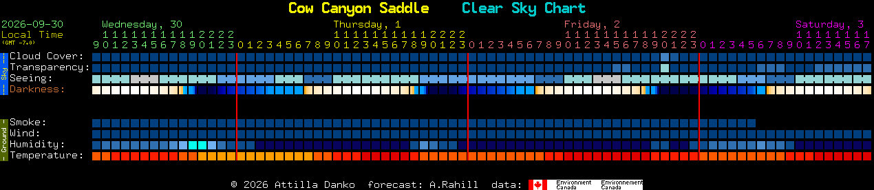 Current forecast for Cow Canyon Saddle Clear Sky Chart