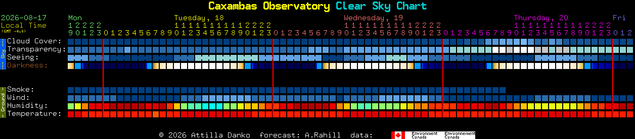 Current forecast for Caxambas Observatory Clear Sky Chart