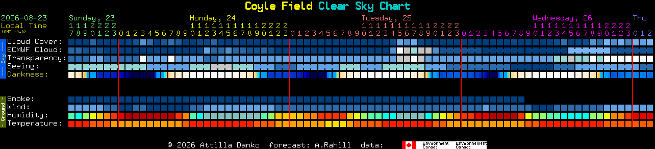 Current forecast for Coyle Field Clear Sky Chart