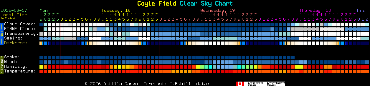 Current forecast for Coyle Field Clear Sky Chart