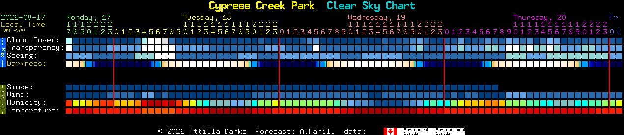 Current forecast for Cypress Creek Park Clear Sky Chart
