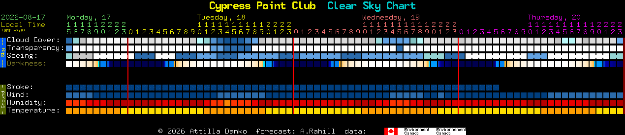 Current forecast for Cypress Point Club Clear Sky Chart