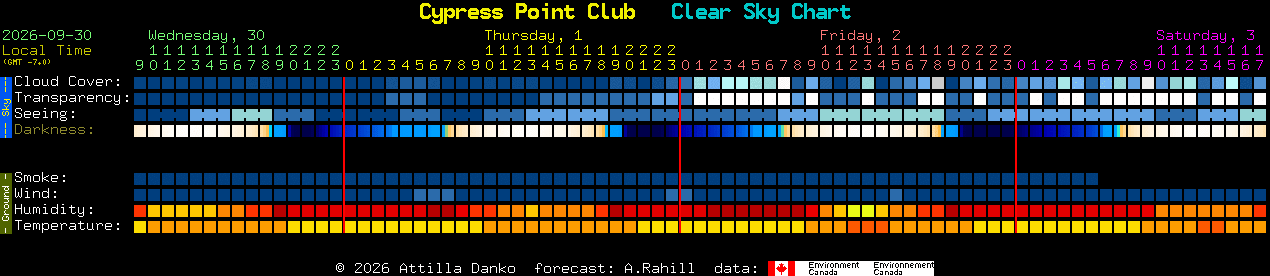 Current forecast for Cypress Point Club Clear Sky Chart