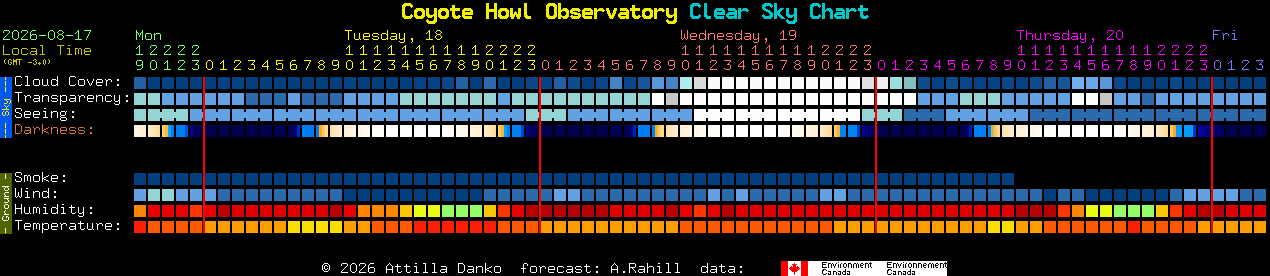 Current forecast for Coyote Howl Observatory Clear Sky Chart