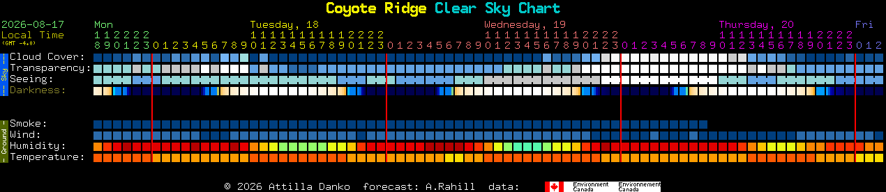Current forecast for Coyote Ridge Clear Sky Chart
