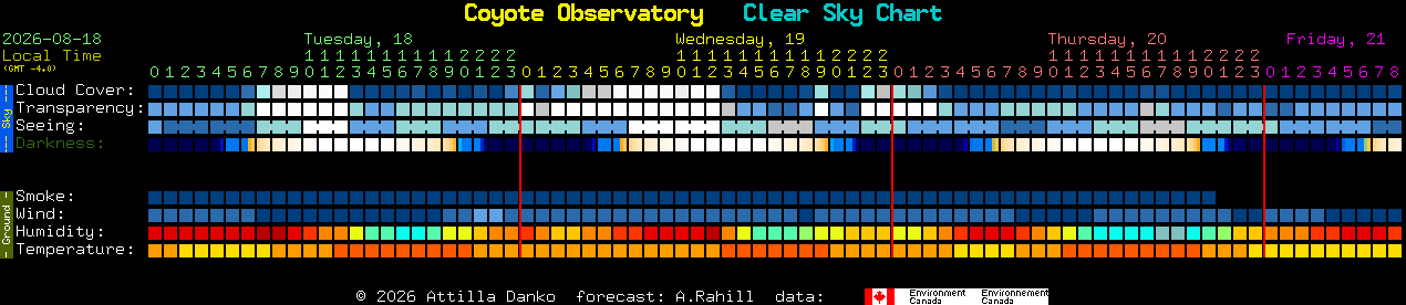 Current forecast for Coyote Observatory Clear Sky Chart