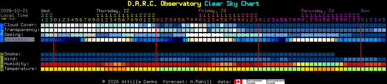 Current forecast for D.A.R.C. Observatory Clear Sky Chart