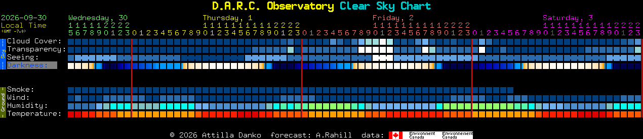 Current forecast for D.A.R.C. Observatory Clear Sky Chart
