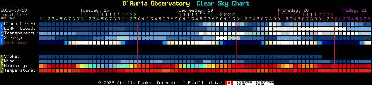 Current forecast for D'Auria Observatory Clear Sky Chart