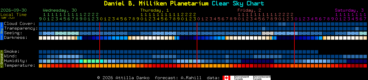 Current forecast for Daniel B. Milliken Planetarium Clear Sky Chart