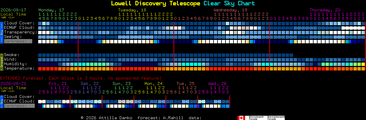 Current forecast for Lowell Discovery Telescope Clear Sky Chart