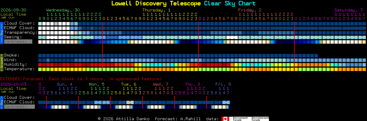 Current forecast for Lowell Discovery Telescope Clear Sky Chart
