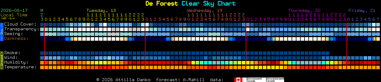 Current forecast for De Forest Clear Sky Chart