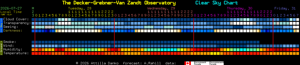 Current forecast for The Decker-Grebner-Van Zandt Observatory Clear Sky Chart