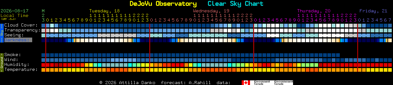 Current forecast for DeJoVu Observatory Clear Sky Chart