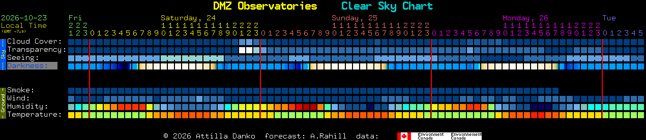 Current forecast for DMZ Observatories Clear Sky Chart