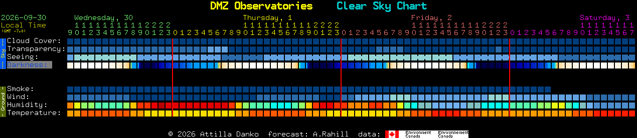 Current forecast for DMZ Observatories Clear Sky Chart