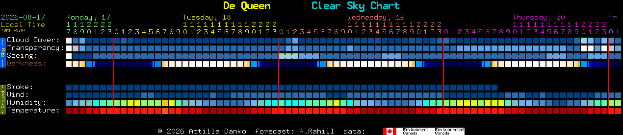 Current forecast for De Queen Clear Sky Chart