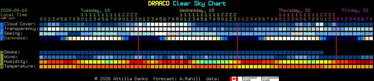 Current forecast for DRAACO Clear Sky Chart