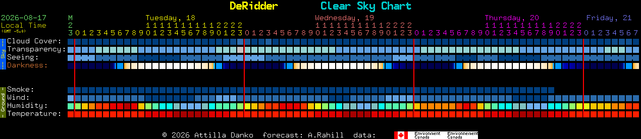 Current forecast for DeRidder Clear Sky Chart