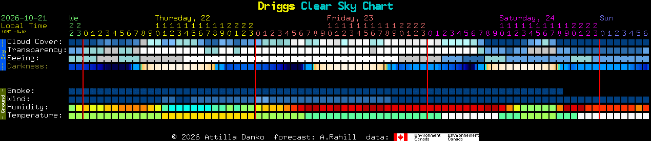 Current forecast for Driggs Clear Sky Chart